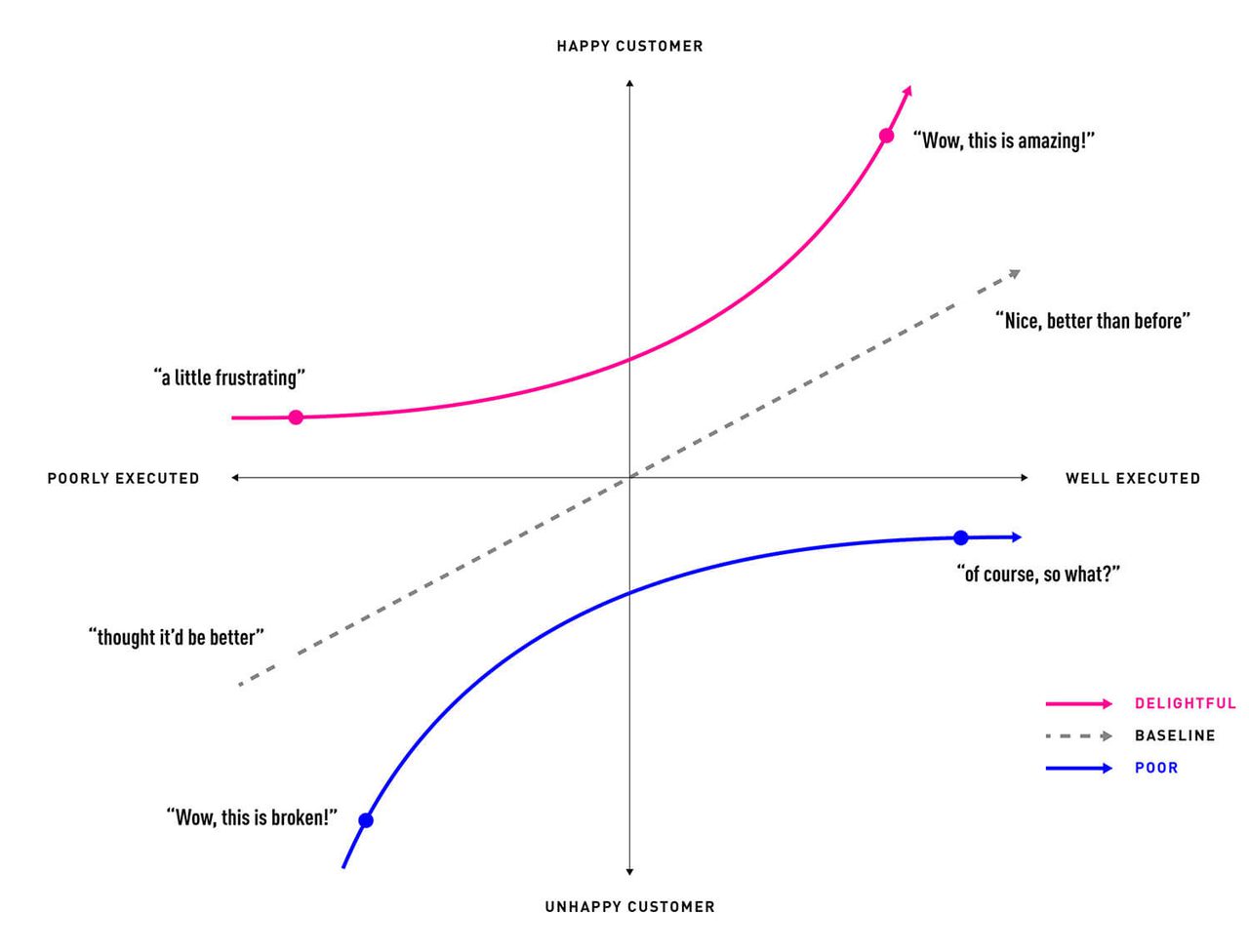 Kano Model